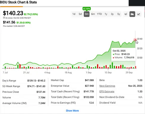 BIDU stock chart showing $140.23 price