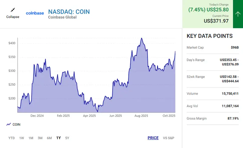 Coinbase NASDAQ stock chart showing current 7.45% price surge and key trading metrics