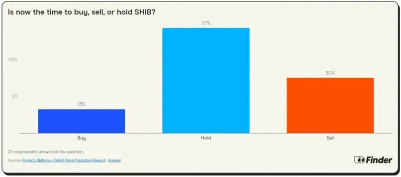 shiba inu buy sell or hold shib