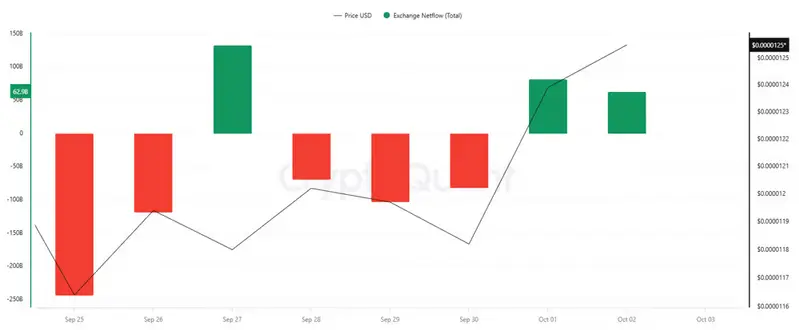 SHIB's exchange netflow has been predominantly negative over the past week
