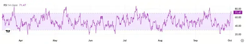 Relative Strength Index (RSI) has spiked beyond 70