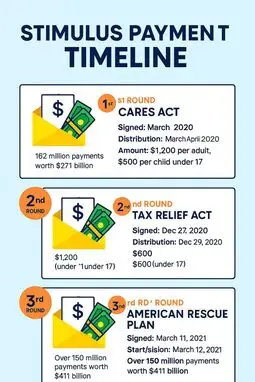 Timeline showing three previous stimulus payment rounds with dates and amounts