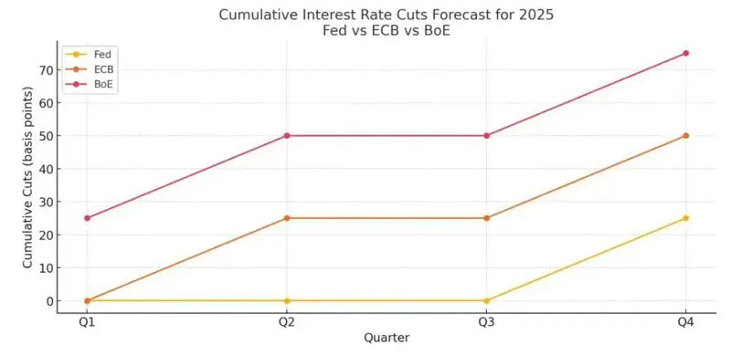 Cumulative Interest Rate Cuts Forecast 2025 Fed ECB BoE Comparison