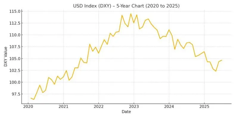 USD Index (DXY) 5-Year Performance Chart 2020-2025