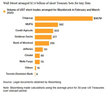 Wall Street's $2.6 billion Treasury bet volume for Blackbrook by bank