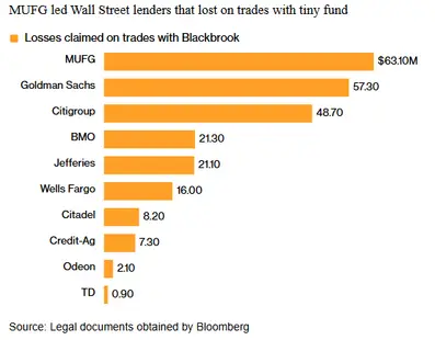Losses claimed by Wall Street lenders on Blackbrook trades
