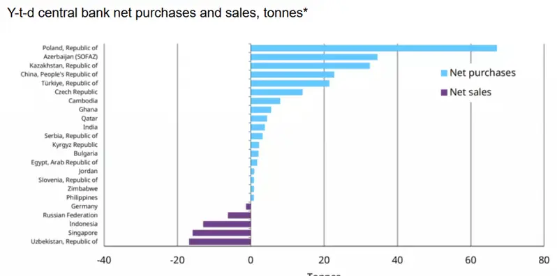 Poland leads 2025 purchases with 67 tonnes added