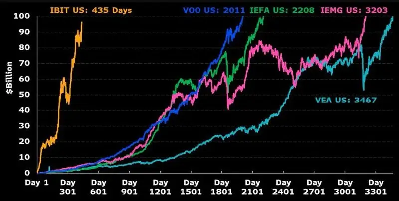 Growth comparison chart showing IBIT's 435-day timeline