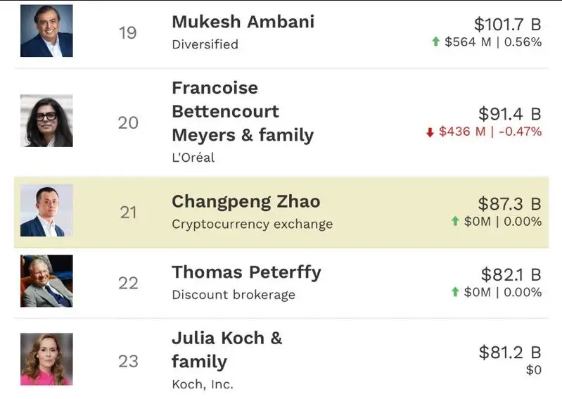 Forbes billionaire rankings showing crypto executives