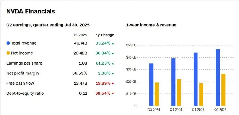 NVDA Financials Revenues