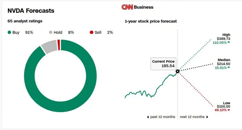 nvidia stock price prediction nvda cnn