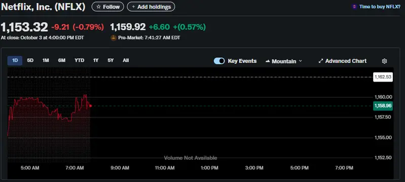 Netflix (NFLX) intraday trading chart showing -$9.21 (-0.79%) decline to $1,153.32 at close on October 3rd - Netflix price chart one day