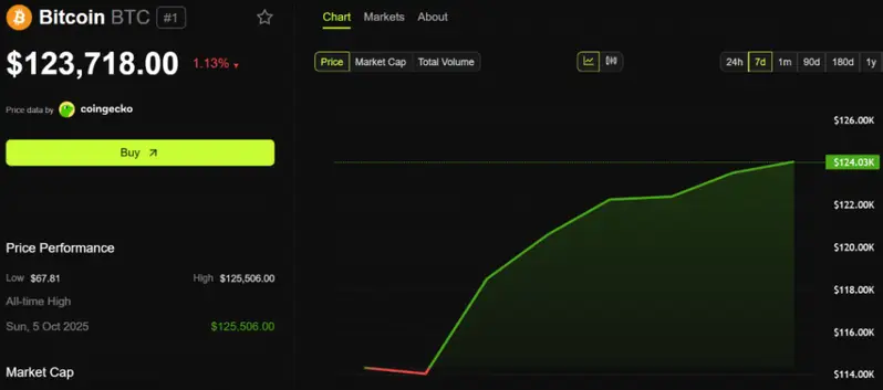 Bitcoin price chart showing ATH