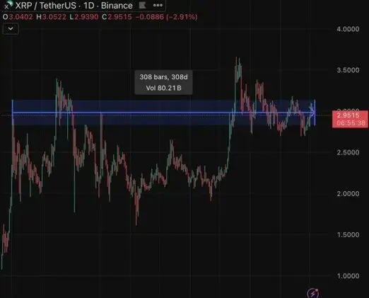 XRP technical chart with 308-day consolidation pattern