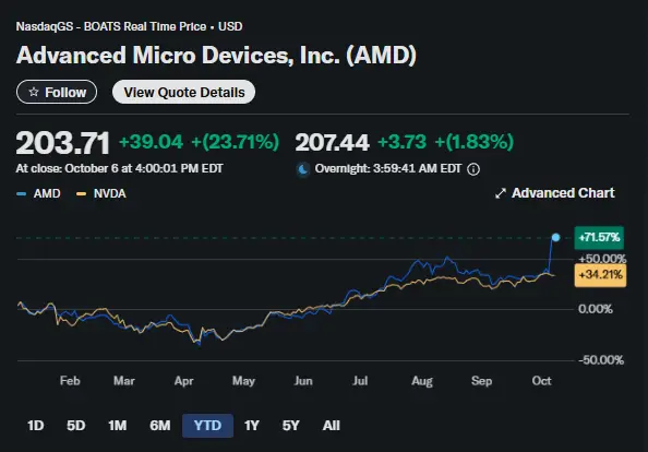 AMD stock price chart showing 40% surge