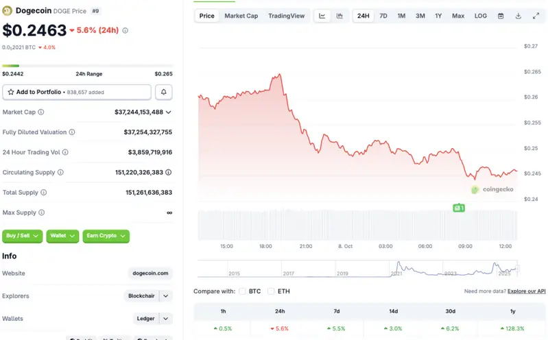 Dogecoin price chart