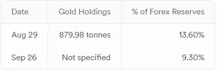 India's central bank has seen an increase in the proportion of gold in its forex reserves
