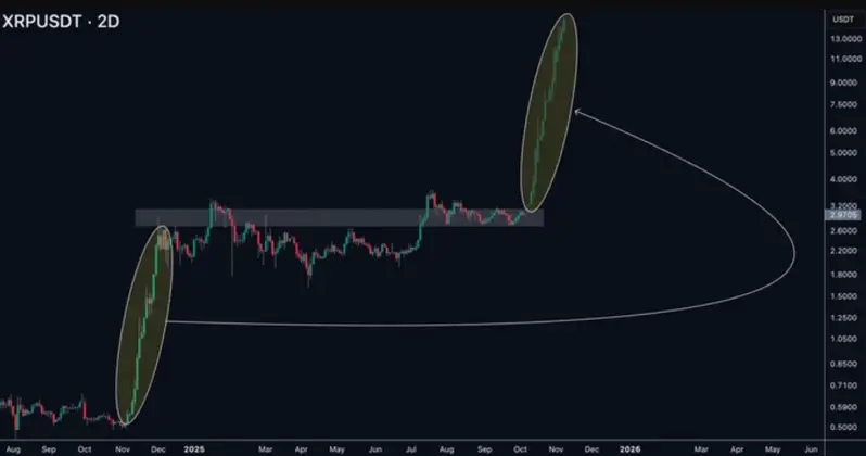 XRP price chart showing technical patterns with support and resistance levels