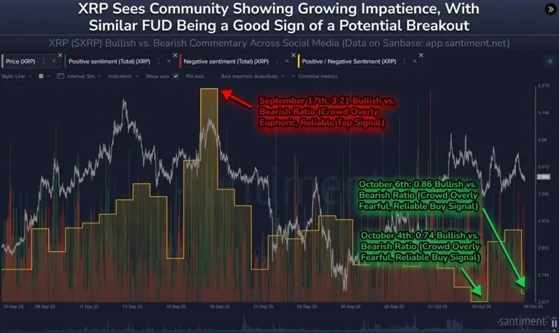 Chart showing XRP retail FUD levels and bearish sentiment data