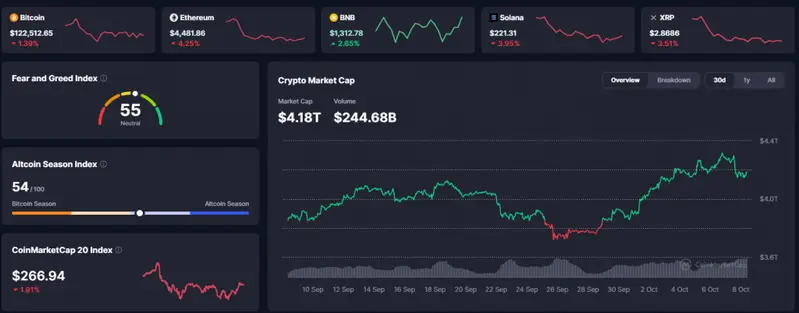 Cryptocurrency market performance overview