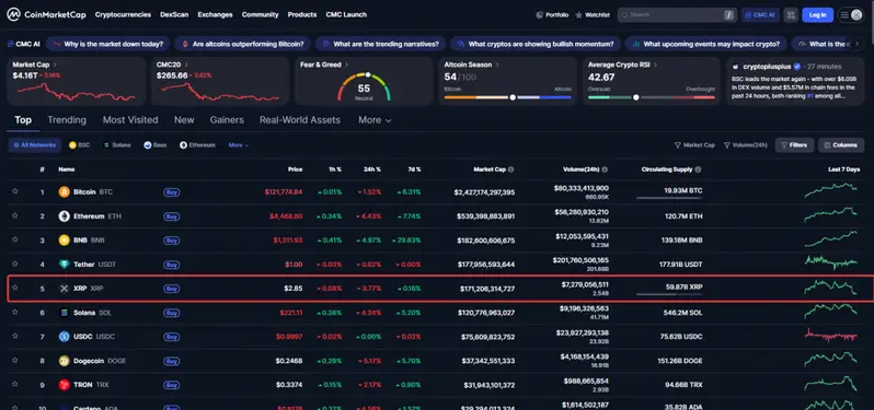 Market Cap ranking showing XRP in 5th position behind BTC, ETH, BNB, and Tether