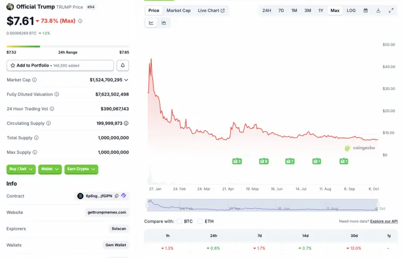 Trump coin price chart