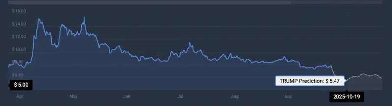 Trump Coin price prediction