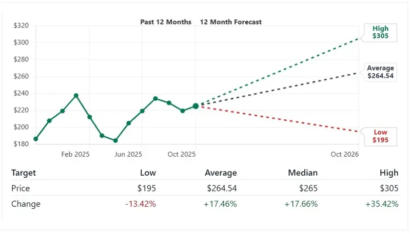 Amazon AMZN Stock Price Prediction $305