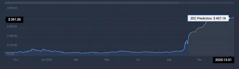 Zcash price prediction