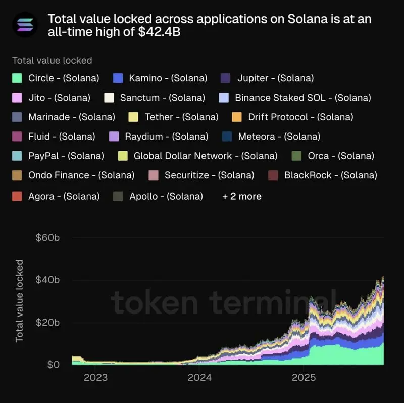 Solana TVL all-time high