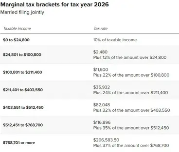 Marginal Tax Brackets for Tax Year 2026 Married Filing Jointly