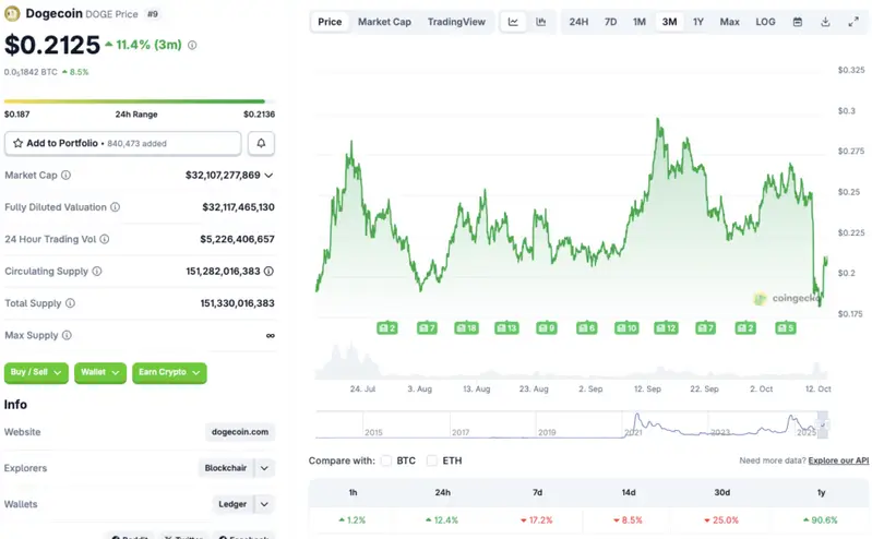 Dogecoin price rally