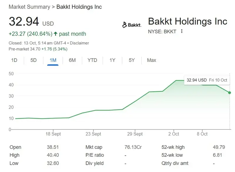 bakkt holdings stock 1 month rise chart