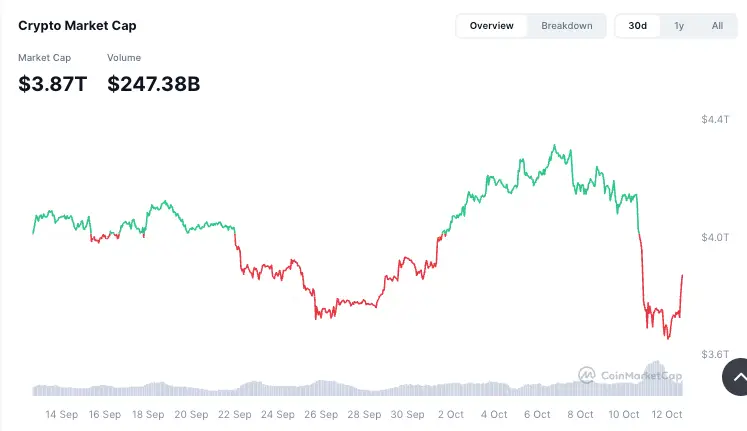 crypto market rebound