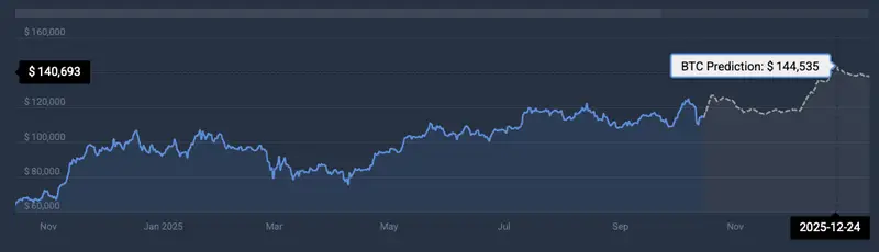 Bitcoin price prediction