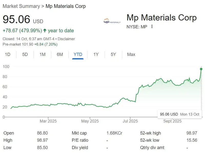 MP Materials Stock