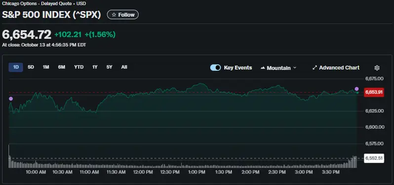 S&P 500 index chart showing market context