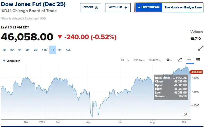 Dow Jones Futures 2025 trading chart