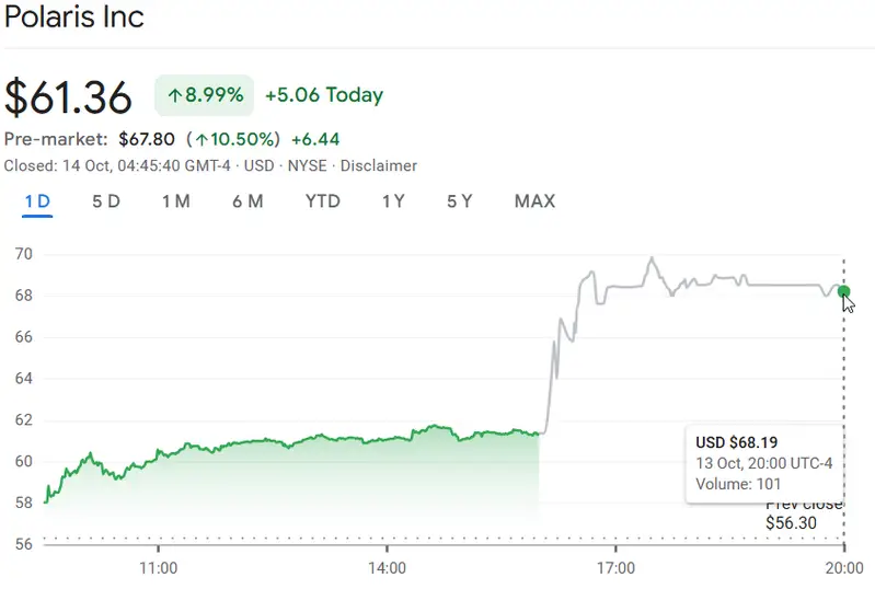 Polaris stock chart showing 8.99% daily gain
