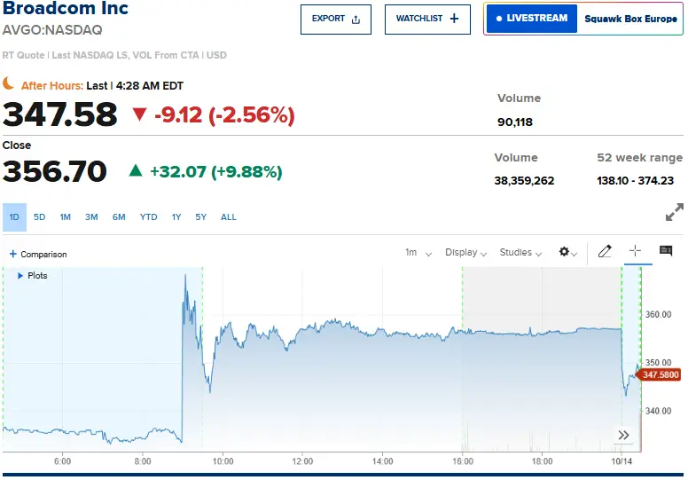 Broadcom stock chart showing intraday price surge