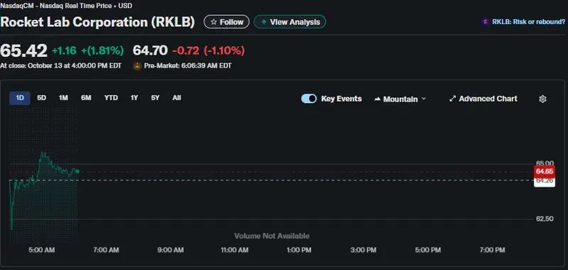 Rocket Lab (RKLB) stock price chart showing surge