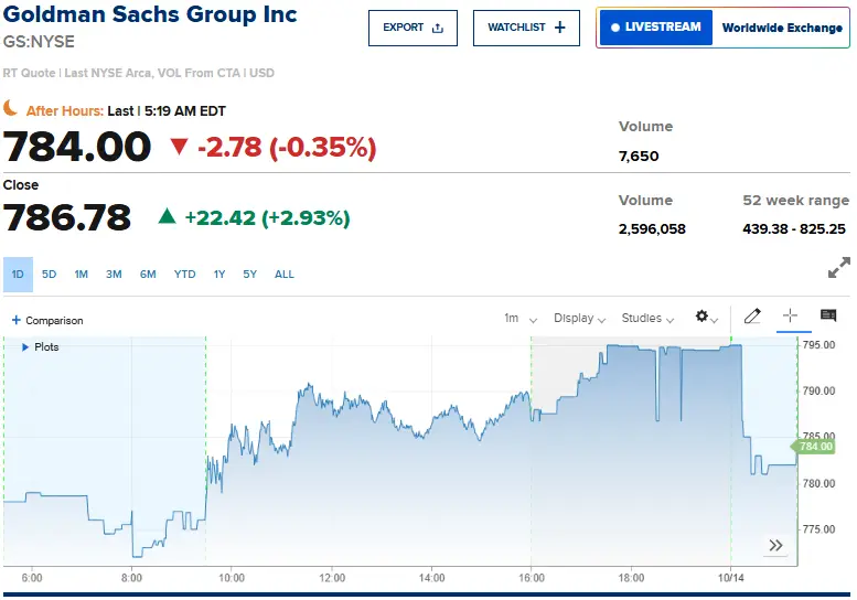 Goldman Sachs stock price chart showing recent trading activity