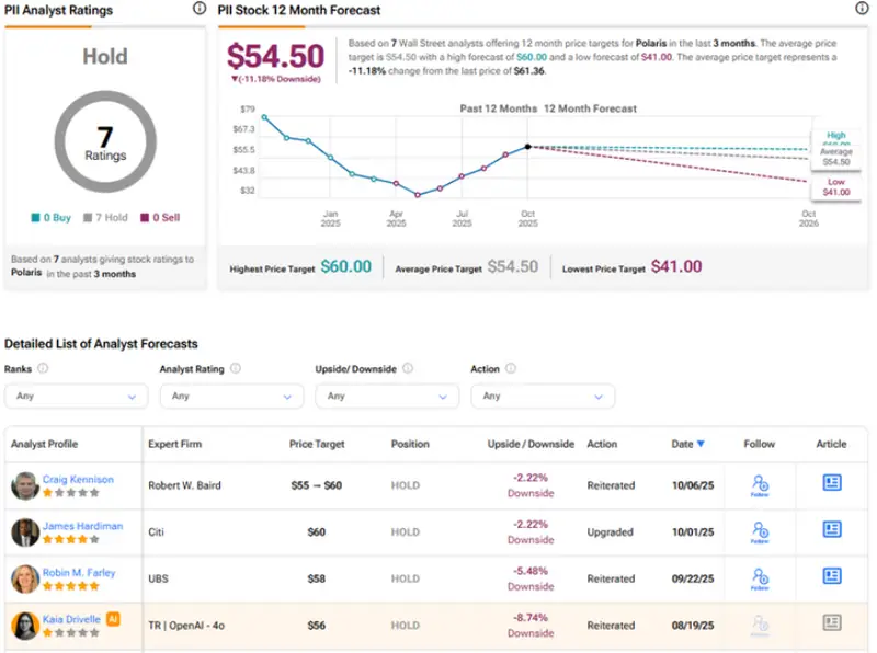Polaris analyst ratings showing Hold consensus