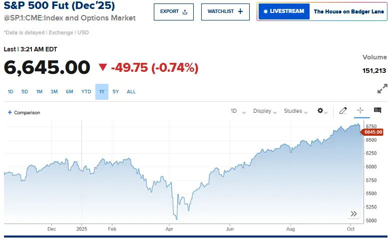 S&P 500 Futures performance
