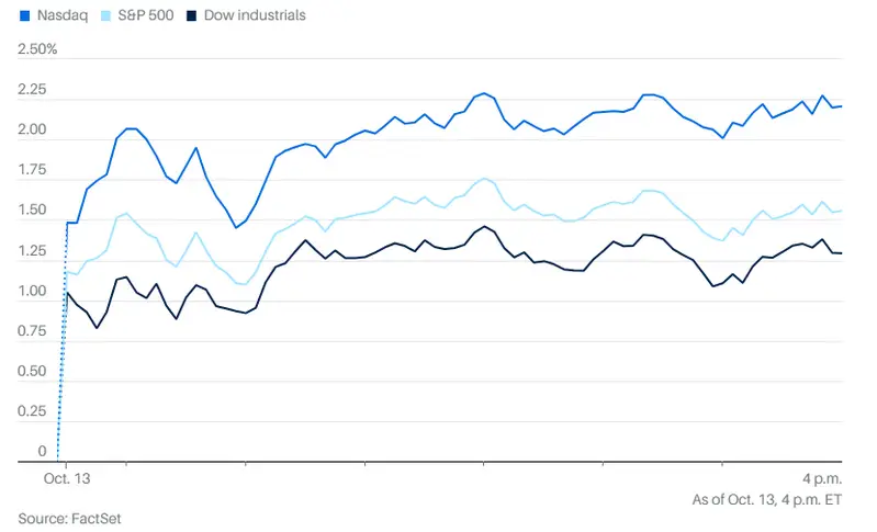 Major stock indices performance chart showing decline across Nasdaq, S&P 500, and Dow Industrials