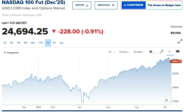 Nasdaq 100 Futures  trading activity