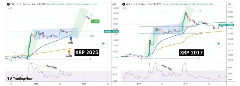 xrp 2017 vs 2025 chart comparison price rise
