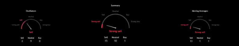 SHIB-BTC Technical Indicators Dashboard Strong Sell Signal