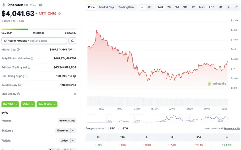 Ethereum price chart