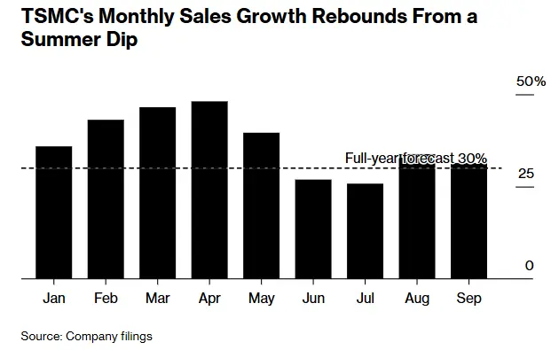 TSMC monthly sales growth chart showing rebound